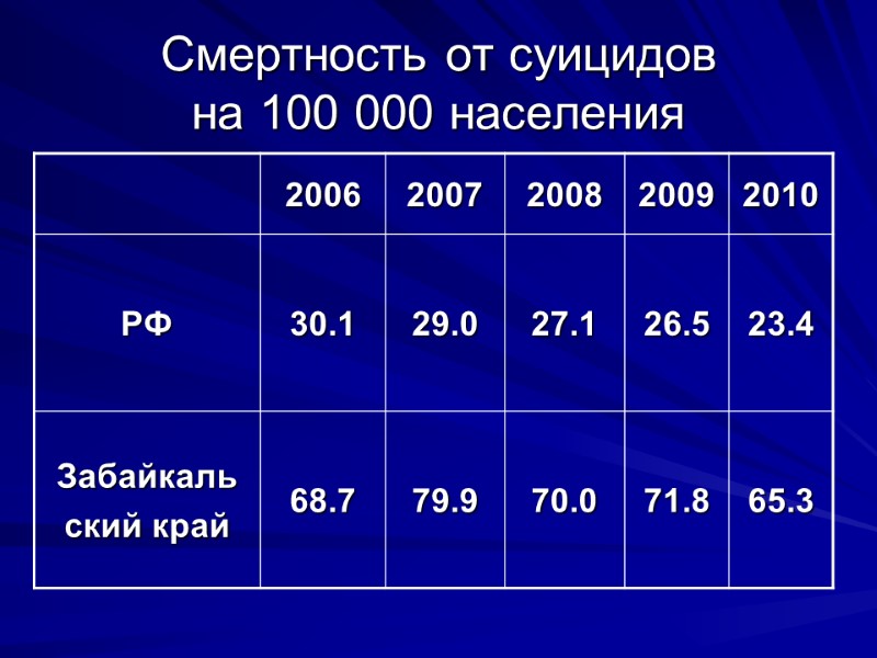 Смертность от суицидов   на 100 000 населения